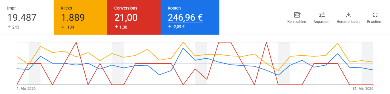Screenshot aus dem Google Ads Konto von Böser & Briehn: 21 Bewerbungen · 11,76 € CPA · 1–2 Neueinstellungen · ca. 247 € Budget im Monat
