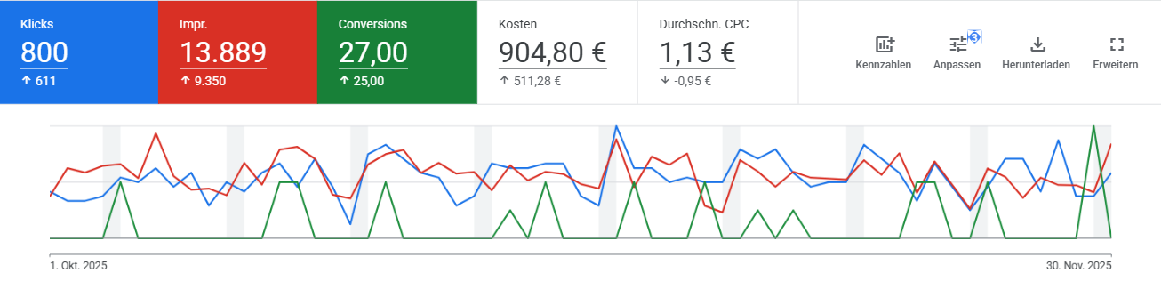 Screenshot aus dem Google Ads Konto von ImmoWertRehm: 27 Anfragen in 2 Monaten · 33,51 € Kosten pro Anfrage · 904,80 € Werbebudget · ca. 16.200 € potenzielles Auftragsvolumen