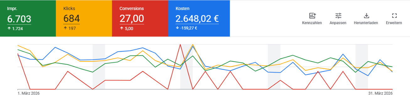 Screenshot aus dem Google Ads Konto von Rümpel Rhino: 27 Kundenanfragen im März · 98 € Werbekosten pro Anfrage · ca. 21.600 € geschätztes Auftragsvolumen · ca. 8 € Auftragsvolumen je 1 € Werbebudget