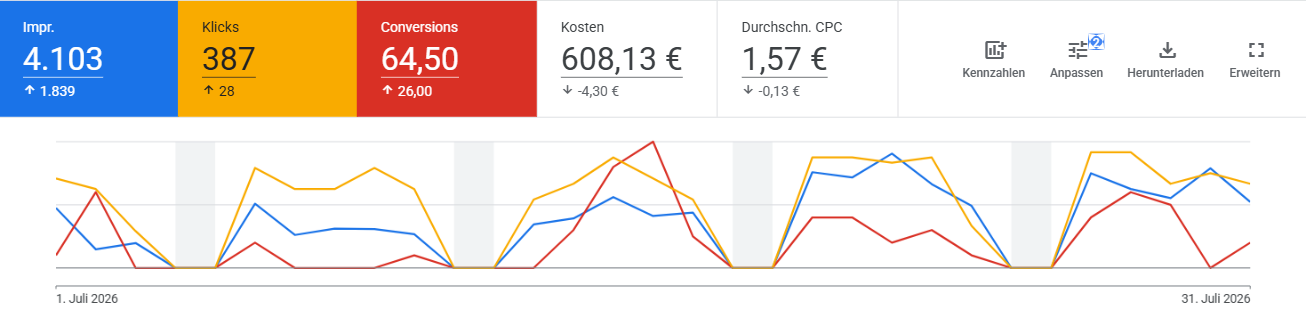 Screenshot aus dem Google Ads Konto des Verpackungsunternehmens: +67 % mehr Conversions · 64,5 Conversions im Juli · 9,43 € pro Anfrage · 608 € Werbebudget im Juli